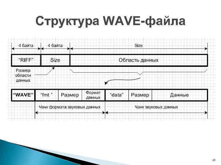 Структура WAVE-файла 15 