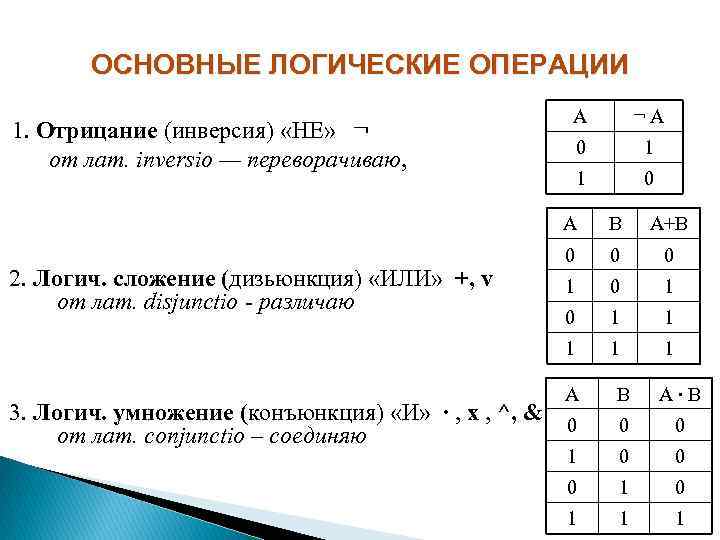 ОСНОВНЫЕ ЛОГИЧЕСКИЕ ОПЕРАЦИИ 1. Отрицание (инверсия) «НЕ» ¬ от лат. inversio — переворачиваю, А