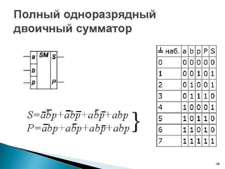 Полный одноразрядный двоичный сумматор 28 