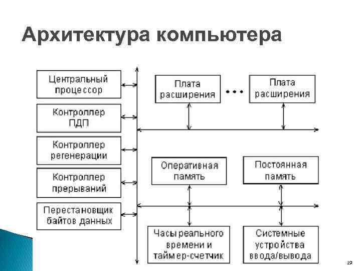 Архитектура компьютера 19 