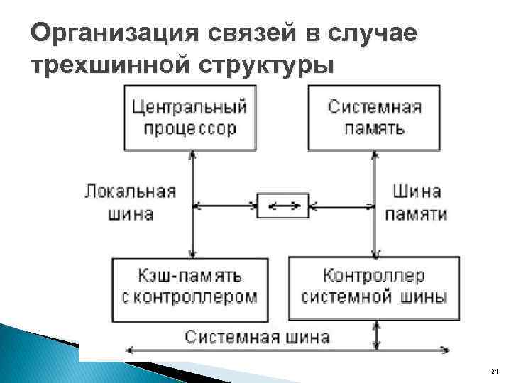 Организация связей в случае трехшинной структуры 24 