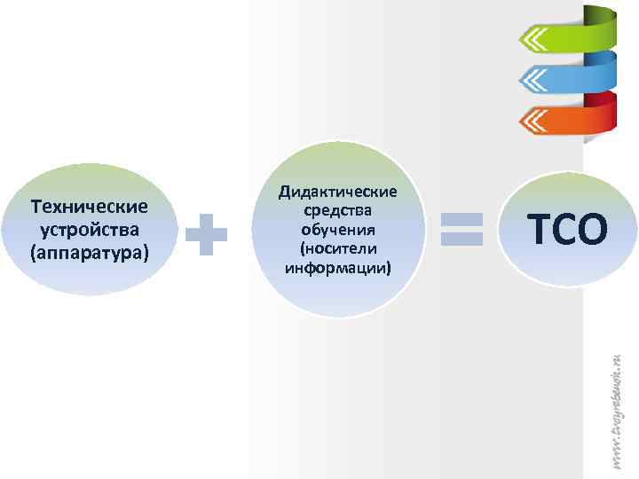 Технические устройства (аппаратура) Дидактические средства обучения (носители информации) ТСО 