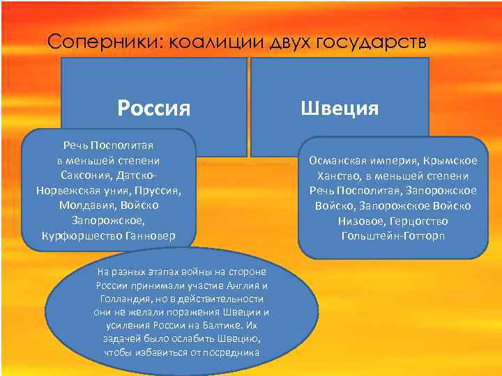 Соперники: коалиции двух государств Россия Речь Посполитая в меньшей степени Саксония, Датско. Норвежская уния,