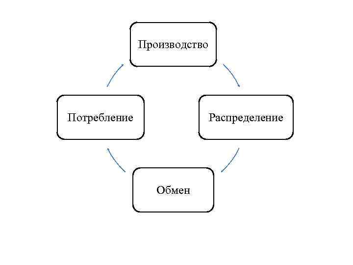 Произвести обмен. Потребление производство распределение. Производство распределение обмен потребление это одним словом. Формы потребления и обмена. Табличка производство распределение обмен потребление.