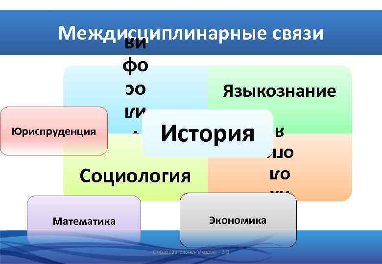 Междисциплинарные связи История Социология Математика Пс их ол оги я Ф ил ос оф