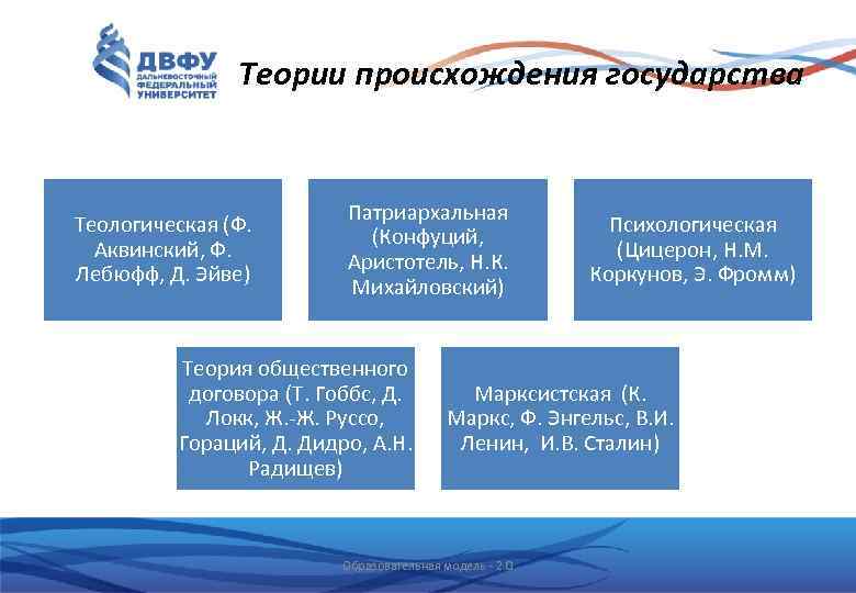 Теории происхождения государства Теологическая (Ф. Аквинский, Ф. Лебюфф, Д. Эйве) Патриархальная (Конфуций, Аристотель, Н.
