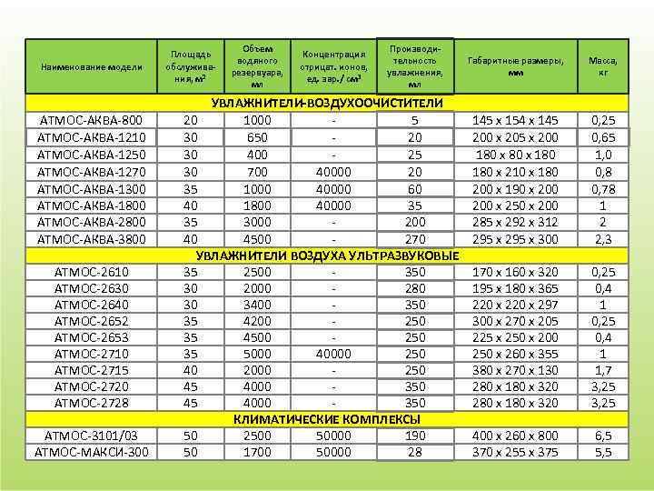 Наименование модели АТМОС-АКВА-800 АТМОС-АКВА-1210 АТМОС-АКВА-1250 АТМОС-АКВА-1270 АТМОС-АКВА-1300 АТМОС-АКВА-1800 АТМОС-АКВА-2800 АТМОС-АКВА-3800 АТМОС-2610 АТМОС-2630 АТМОС-2640 АТМОС-2652