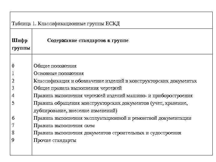 Таблица 1. Классификационные группы ЕСКД Шифр группы 0 1 2 3 4 5 6