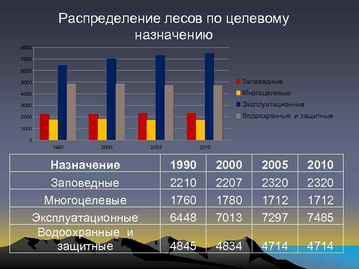 Распределение лесов по целевому назначению 8000 7000 6000 5000 Заповедные 4000 Многоцелевые 3000 Эксплуатационные