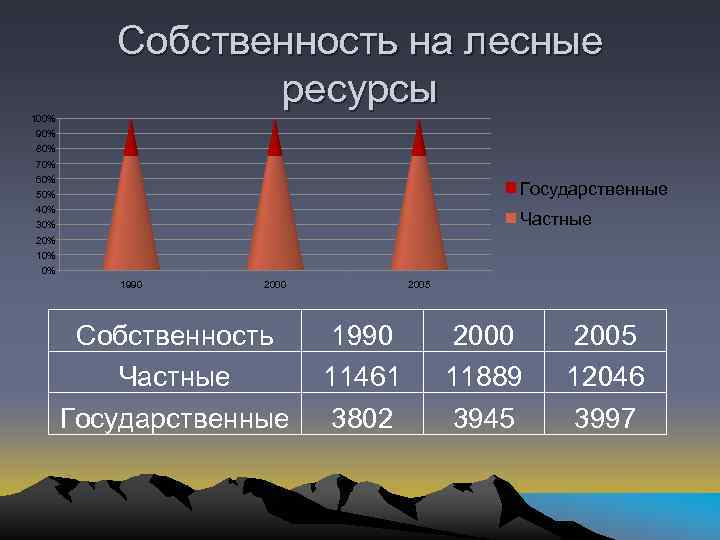 Собственность на лесные ресурсы 100% 90% 80% 70% 60% 50% 40% 30% Государственные Частные