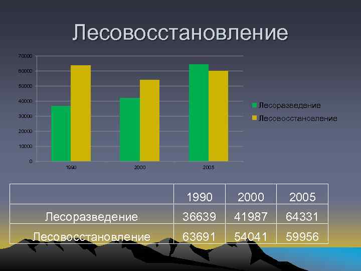 Лесовосстановление 70000 60000 50000 40000 Лесоразведение 30000 Лесовосстановление 20000 10000 0 1990 2000 2005