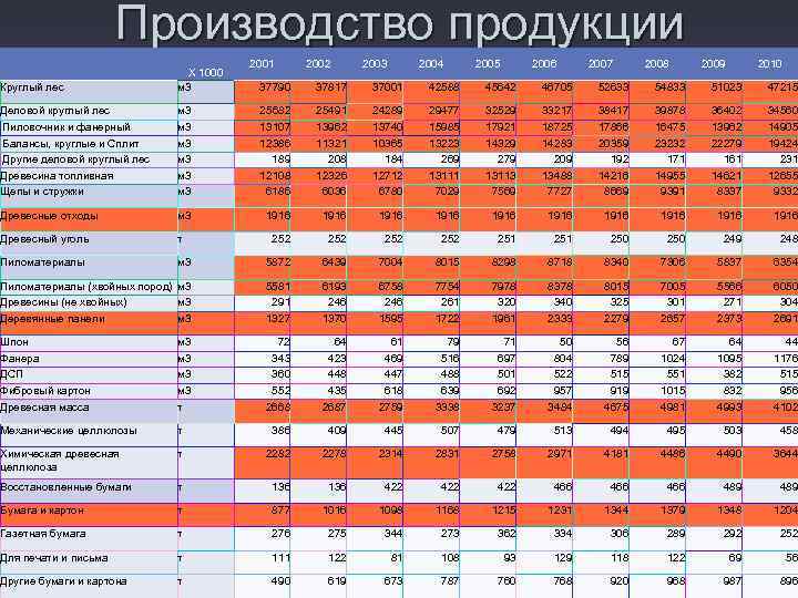 Производство продукции Круглый лес X 1000 м 3 Деловой круглый лес Пиловочник и фанерный