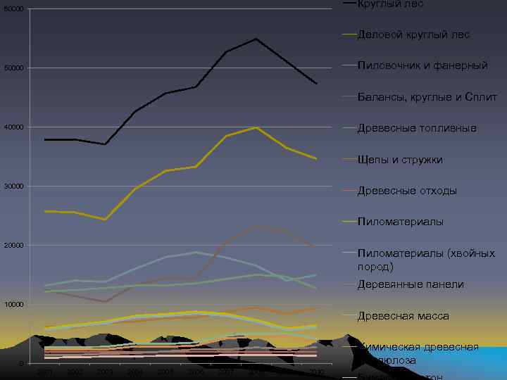 Круглый лес 60000 Деловой круглый лес Пиловочник и фанерный 50000 Балансы, круглые и Сплит