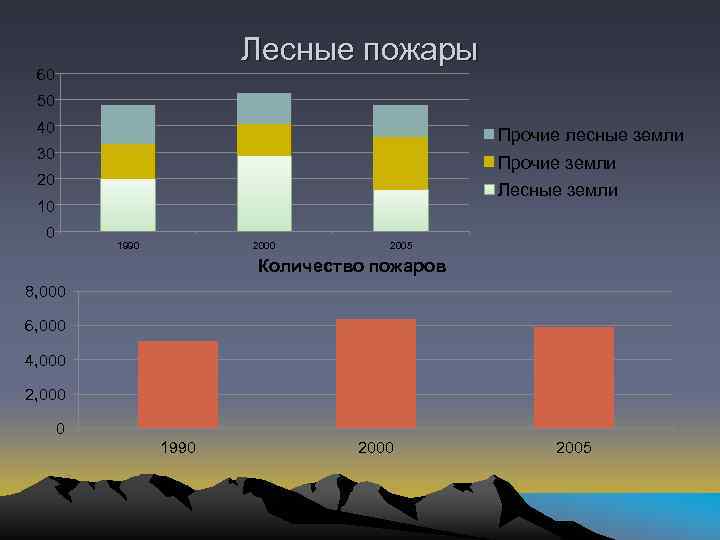 Лесные пожары 60 50 40 Прочие лесные земли 30 Прочие земли 20 Лесные земли