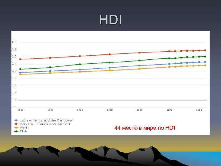 HDI 44 место в мире по HDI 