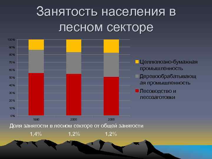 Занятость населения в лесном секторе 100% 90% 80% Целлюлозно-бумажная промышленность 70% 60% Деревообрабатывающ ая