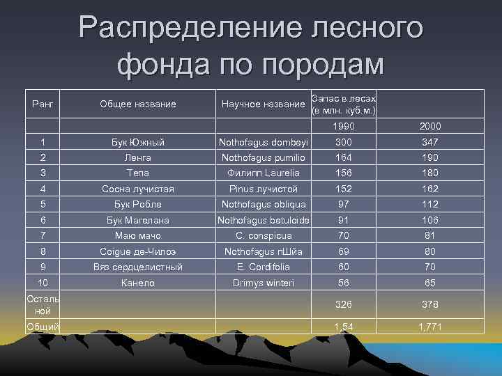 Распределение лесного фонда по породам Ранг Общее название Научное название Запас в лесах (в