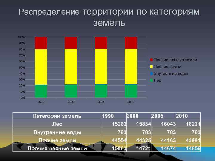 Распределение территории по категориям земель 100% 90% 80% 70% 60% Прочие лесные земли 50%