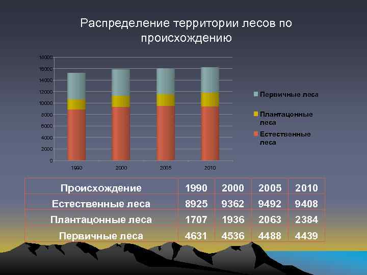 Распределение территории лесов по происхождению 18000 16000 14000 12000 Первичные леса 10000 Плантацонные леса