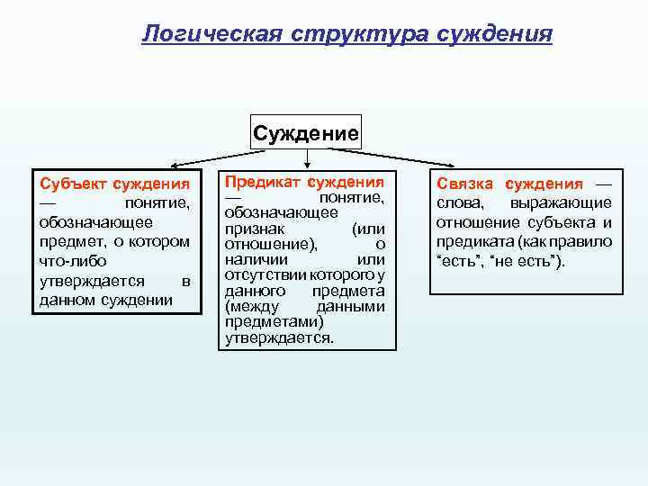 Логическая структура суждения Суждение Субъект суждения — понятие, обозначающее предмет, о котором что-либо утверждается