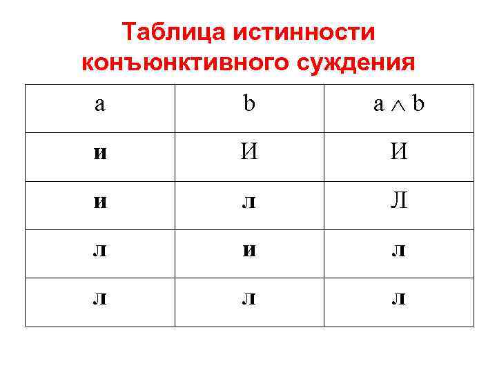 Таблица истинности конъюнктивного суждения a b и И И и л Л л и