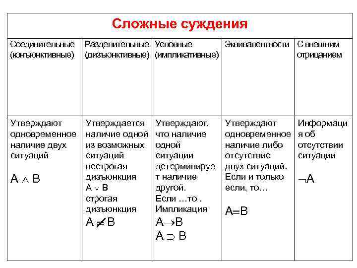 Сложные суждения Соединительные Разделительные Условные Эквивалентности С внешним (конъюнктивные) (дизъюнктивные) (импликативные) отрицанием Утверждают одновременное