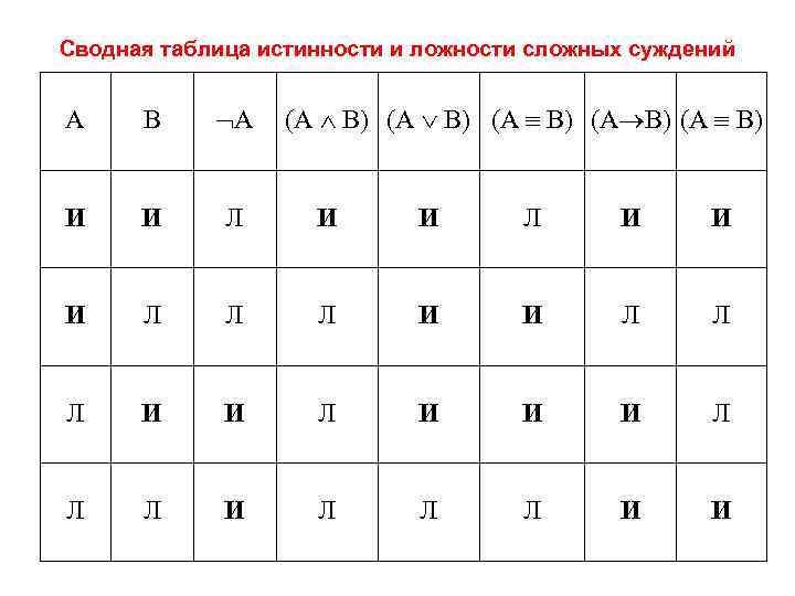 Сводная таблица истинности и ложности сложных суждений А В А (А В) (А В)