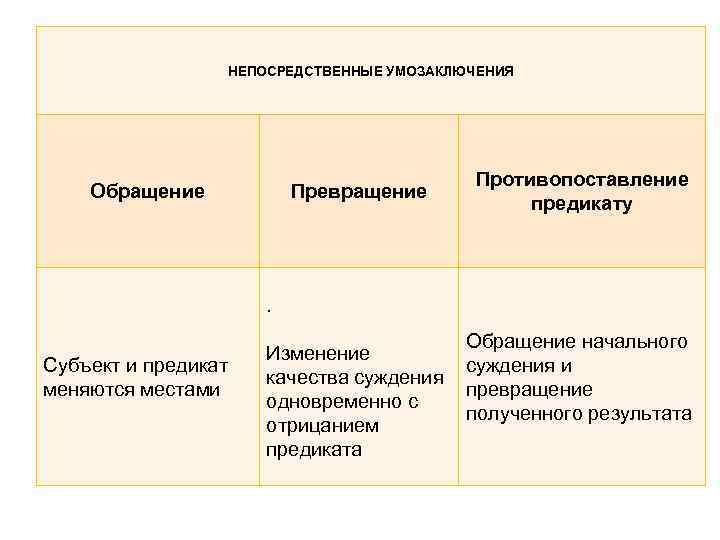 НЕПОСРЕДСТВЕННЫЕ УМОЗАКЛЮЧЕНИЯ Обращение Превращение Противопоставление предикату . Субъект и предикат меняются местами Обращение начального