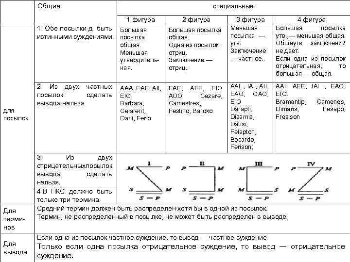 специальные Общие 1 фигура 1. Обе посылки д. быть Большая истинными суждениями. посылка общая.