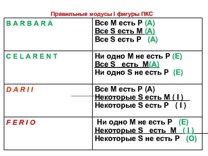 Правильные модусы I фигуры ПКС B A R A Все М есть Р (А)