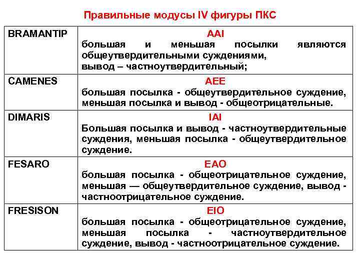 Правильные модусы IV фигуры ПКС BRAMANTIP ААI большая и меньшая посылки общеутвердительными суждениями, вывод