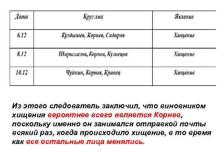 Из этого следователь заключил, что виновником хищения вероятнее всего является Корнев, поскольку именно он