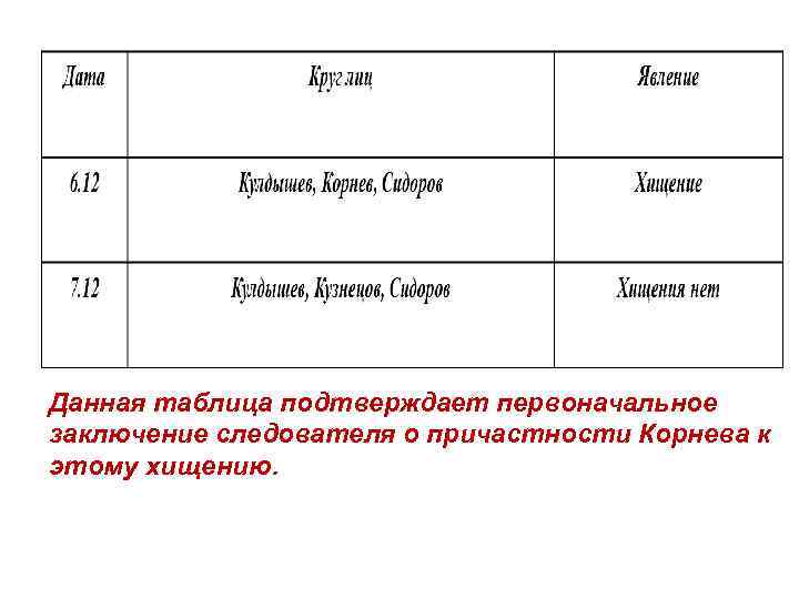 Данная таблица подтверждает первоначальное заключение следователя о причастности Корнева к этому хищению. 