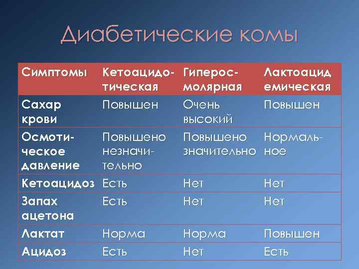 Диабетические комы Симптомы Кетоацидо- Гиперостическая молярная Повышен Очень Сахар высокий крови Повышено Осмотинезначительно ческое