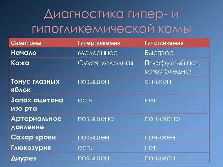 Диагностика гипер и гипогликемической комы Симптомы Гипергликемия Гипогликемия Начало Медленное Быстрое Кожа Сухая, холодная