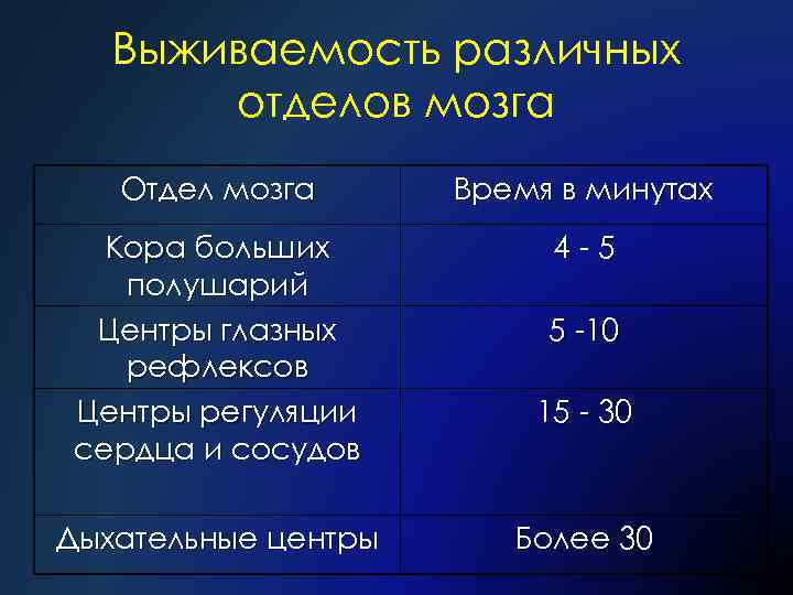 Выживаемость различных отделов мозга Отдел мозга Время в минутах Кора больших полушарий Центры глазных
