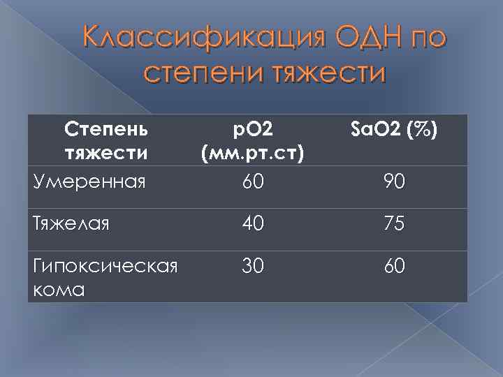 Классификация ОДН по степени тяжести Степень тяжести Умеренная p. O 2 (мм. рт. ст)
