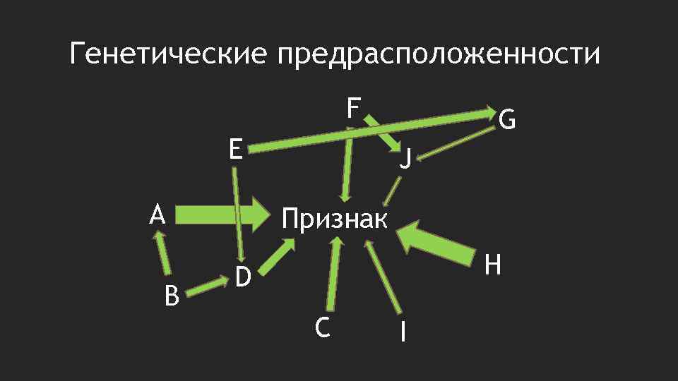 Генетические предрасположенности F E A B G J Признак H D C I 