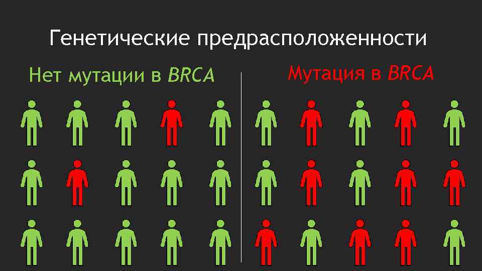 Генетические предрасположенности Нет мутации в BRCA Мутация в BRCA 