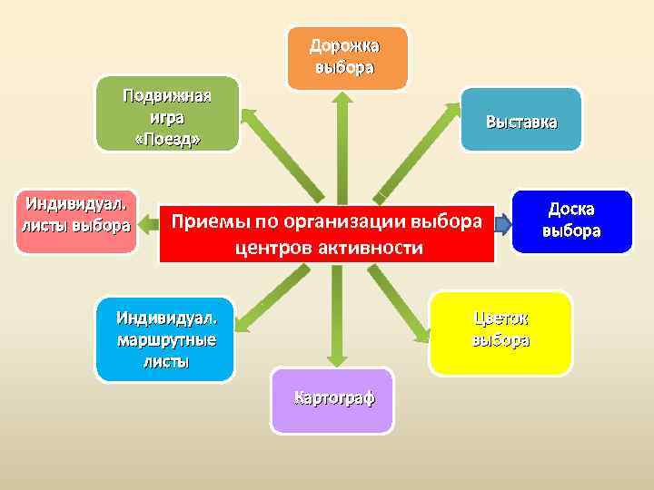 Дорожка выбора Подвижная игра «Поезд» Индивидуал. листы выбора Выставка Приемы по организации выбора центров