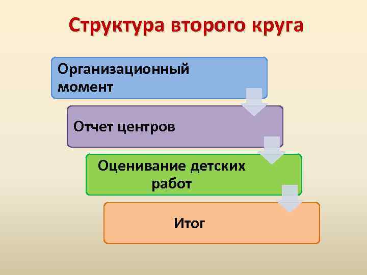 Структура второго круга Организационный момент Отчет центров Оценивание детских работ Итог 