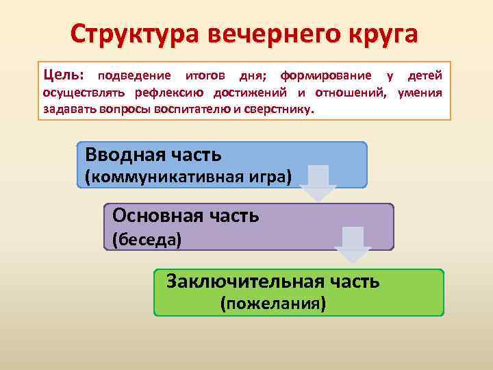 Структура вечернего круга Цель: подведение итогов дня; формирование у детей осуществлять рефлексию достижений и