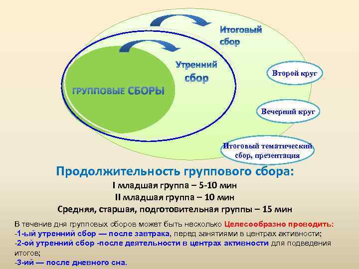 Второй круг Вечерний круг Итоговый тематический сбор, презентация Продолжительность группового сбора: I младшая группа