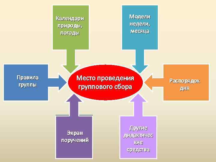 Календари природы, погоды Правила группы Модели недели, месяца Место проведения группового сбора Экран поручений