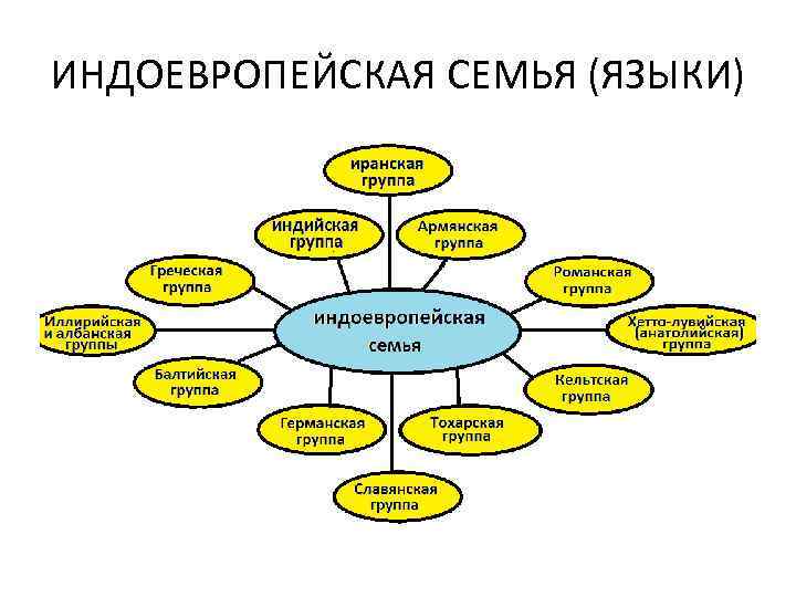 ИНДОЕВРОПЕЙСКАЯ СЕМЬЯ (ЯЗЫКИ) 