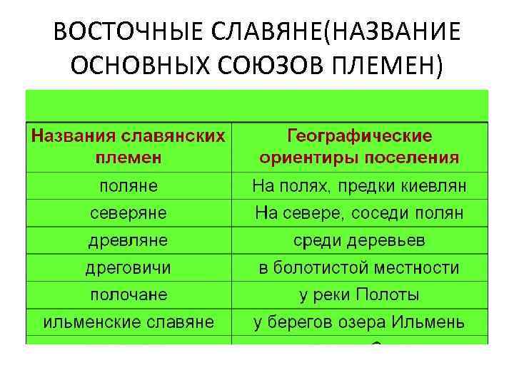 ВОСТОЧНЫЕ СЛАВЯНЕ(НАЗВАНИЕ ОСНОВНЫХ СОЮЗОВ ПЛЕМЕН) 