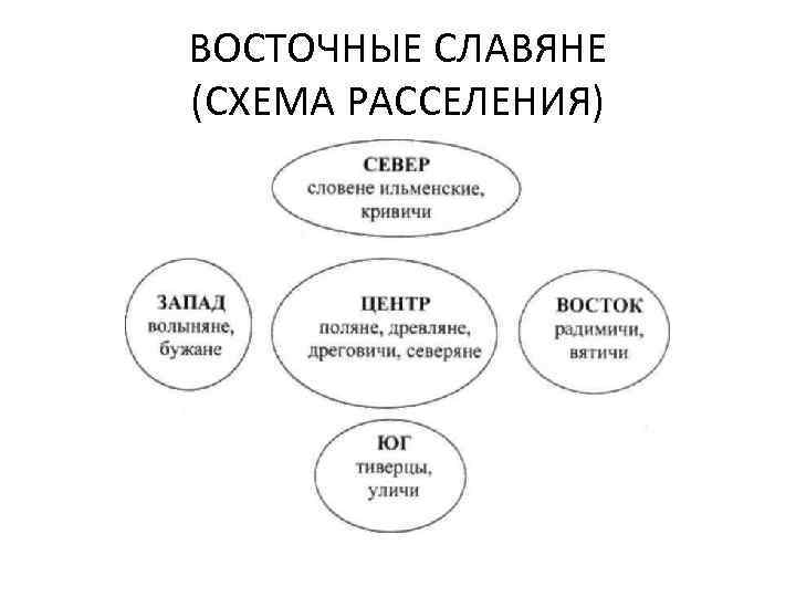 ВОСТОЧНЫЕ СЛАВЯНЕ (СХЕМА РАССЕЛЕНИЯ) 