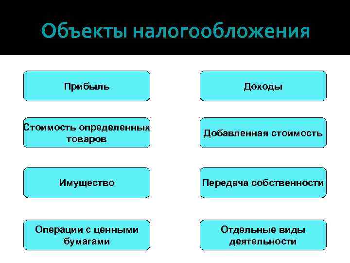 Объекты налогообложения Прибыль Доходы Стоимость определенных товаров Добавленная стоимость Имущество Передача собственности Операции с