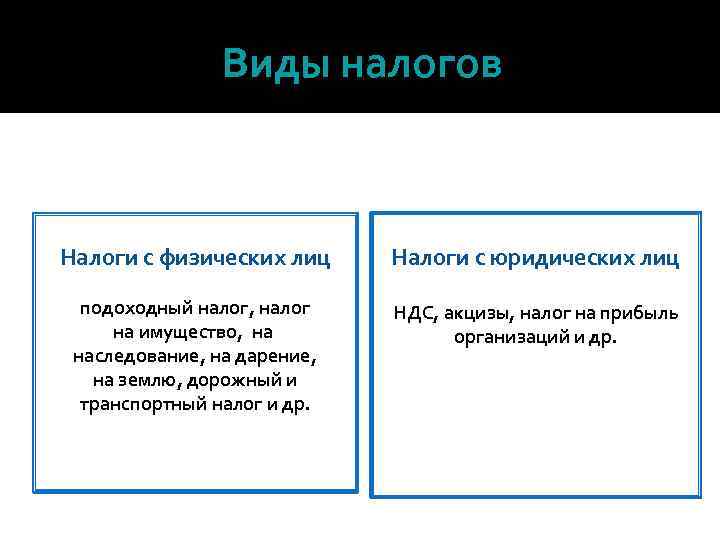 Виды налогов Налоги с физических лиц Налоги с юридических лиц подоходный налог, налог на