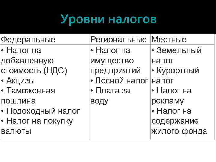 Уровни налогов Федеральные • Налог на добавленную стоимость (НДС) • Акцизы • Таможенная пошлина